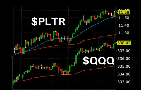 Timing a stock using the index | $PLTR $QQQ trade